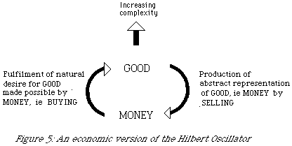 An economic Hilbert Oscillator. 