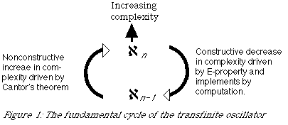 Transfinite oscillator